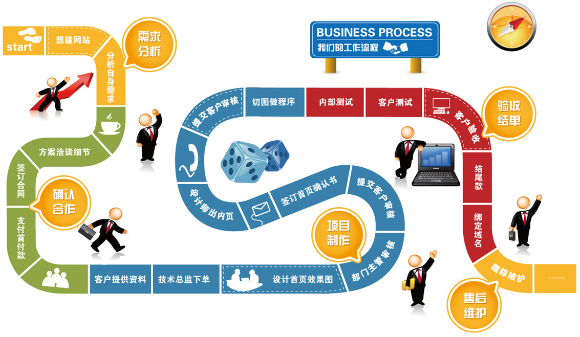 网站建设流程