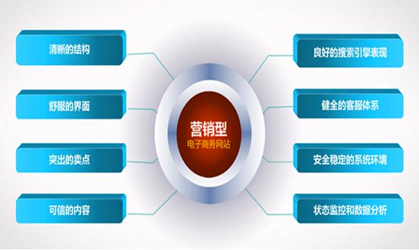 如何建立营销型网站及营销型建站思路